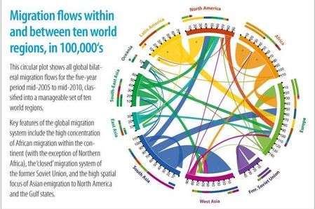 fluxmigratoires_entre_10_regions_du_monde.jpg