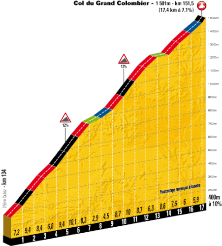 Profil col Grand Colombier