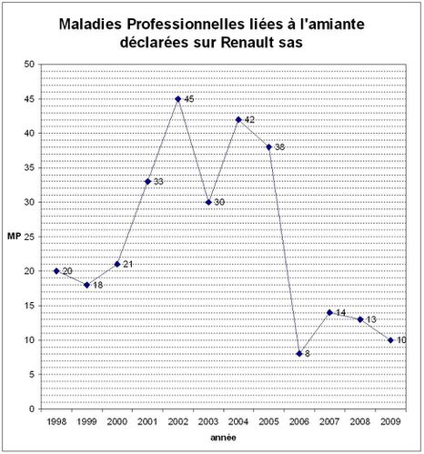 MP amiante Renault