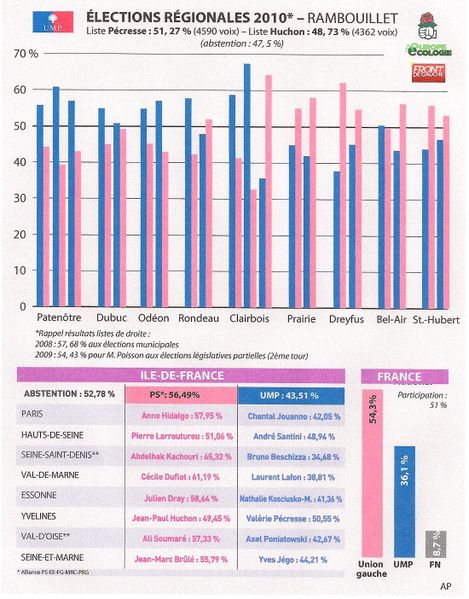 Tableau AP résultats 21-03-10 RBT