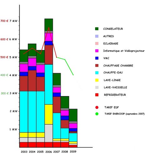 Diagramme consommation et Budget 1