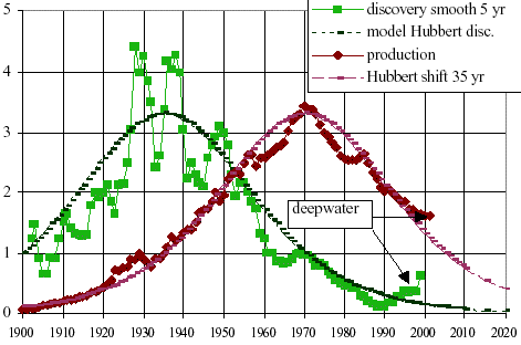 usa-hubbert.gif