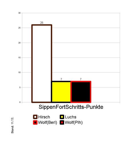 SippenFortSchritt-Diagramm 11.12