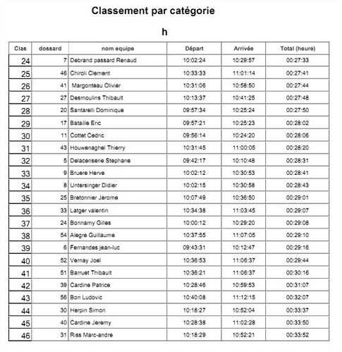 Recap temps categorie vtt.pdf - Foxit Reader - [Re-copie-2