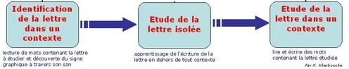 Thème : L’écrit en classe de 6 AF (activités linguistiques et expression écrite) Monsieur Seddik Ammouri, inspecteur de langue française Sh_ma_apprentissage__criture