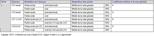 Répartition points et coefs TL