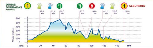 etapa 1 Tour d'Algarve profil