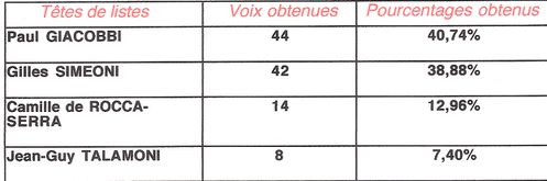 2ème tour 2010