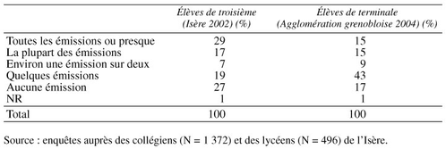 Enquète influence jeunes