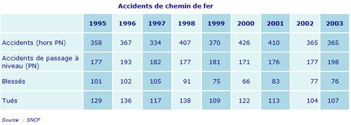 acccidents 1995-2003