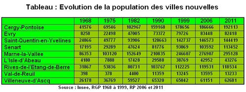 Ville nouvelle - Tableau 2