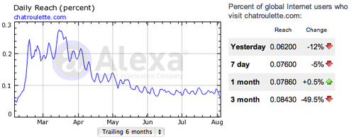 chatroulette-statistics-chart.png