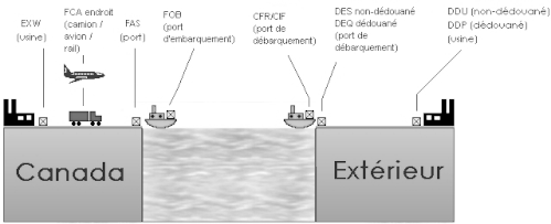 les incoterms