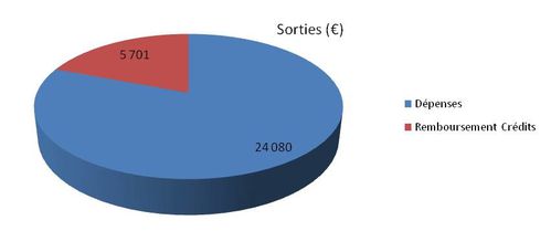 Sorties2010