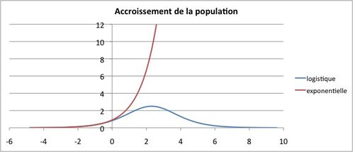 accroissementlogistique