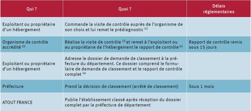 procédure