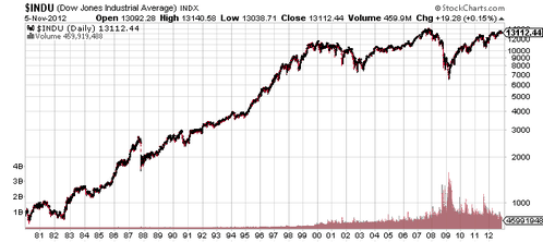 dow-061112.png