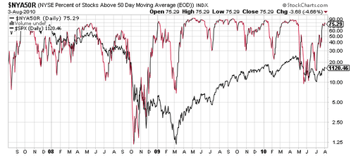 NYSE-moyenne-50j-040810.png