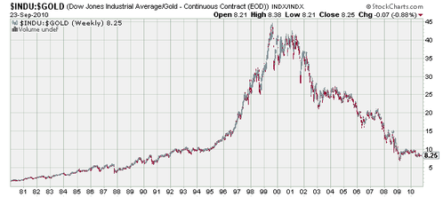 dow gold 1980-2010 24092010