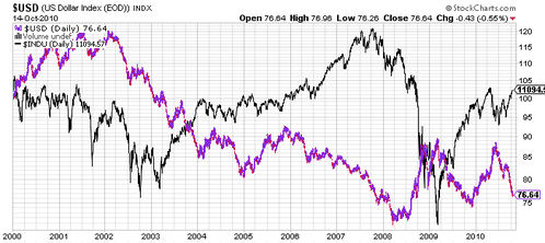 dow-usd-151010.png