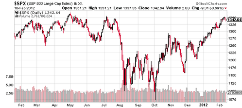 spx-19012011-12022012.png