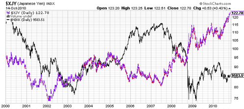 yen-nikkei-151010.png