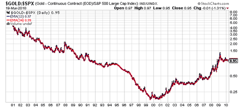 210310-goldspx-log.png