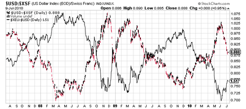 chfeur-eurusd-100710.png