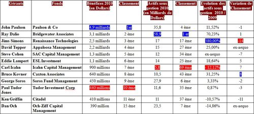 Classement d'actifs