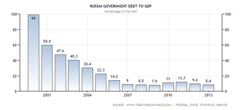 russia-government-debt-to-gdp.png