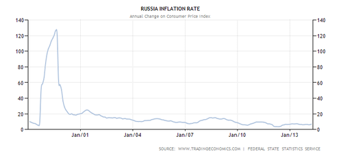 russia-inflation-cpi--1--copie-1.png