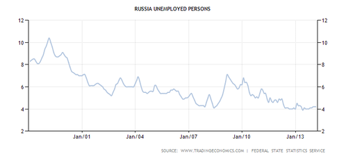 russia-unemployed-persons--2-.png