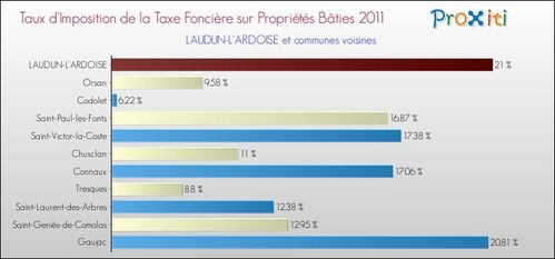 taux-taxe-fonciere-bati-2011-commune-LAUDUN-L-ARDOISE