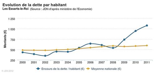 evolution-de-la-dette-par-habitant