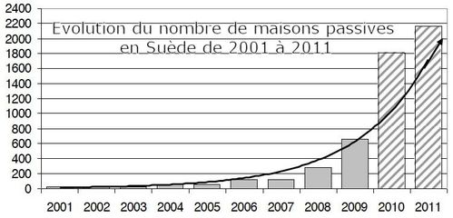 Evolution-nbr-maison-passive-SUEDE-2001-a-2011.jpg