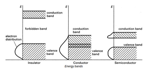 semi conductor bands