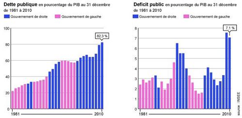 1553239_5_4e04_la-dette-et-le-deficit-publics-francais-depu.jpg