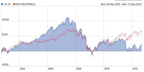 comparaison-DJ-CAC-sept-2012.JPG