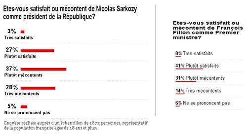 sondage jdd - 27 mars 2010