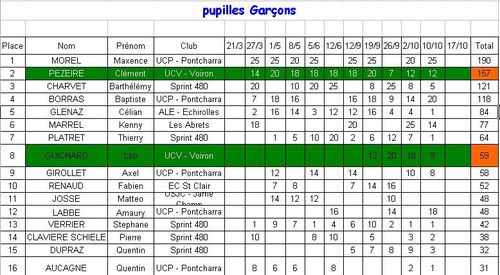 Classemnt-gener.-J.-Populaires-Pupilles.JPG