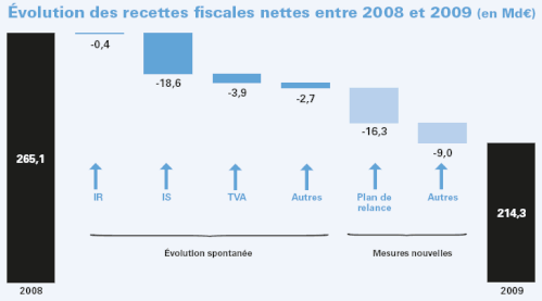 Evolution_des_recettes_fiscales_2008_2009.gif