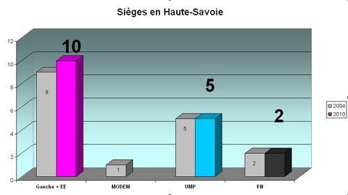 Graph sieges HS