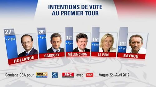 Sondage-CSA-BFM-TV-RMC-20-Minutes.jpg