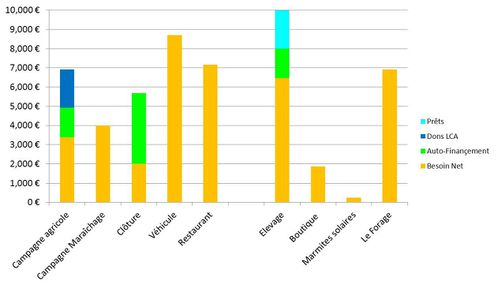 Projets2011