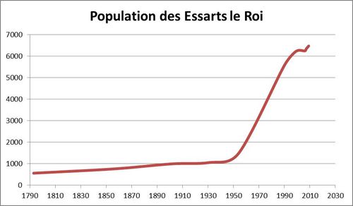 Population 2009