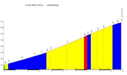 Profil Mont Cenis