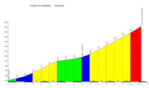 Profil-la-Colombiere.gif