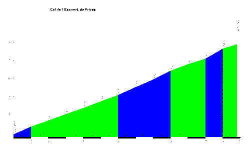 Profil col de l'Escrinet
