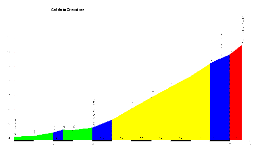 Profil-col-de-la-Chaudiere.gif