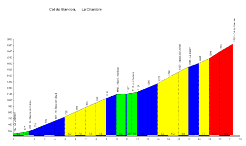 Profil Glandon